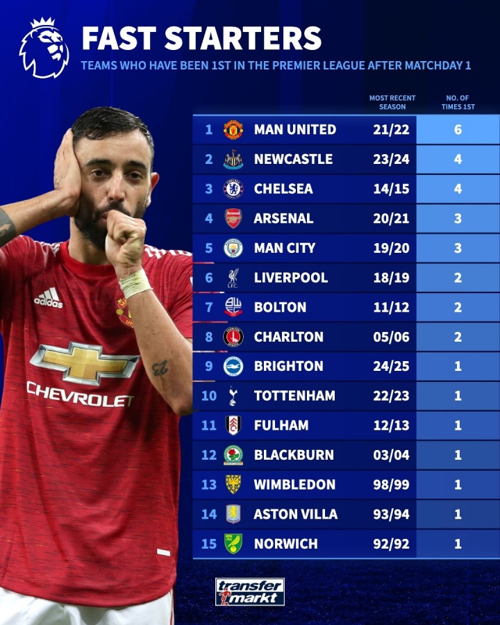 网页版登录入口-英超首轮榜首次数排行：曼联6次领跑，阿森纳3次位列第四