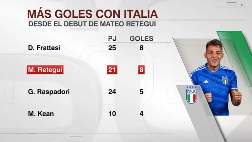 体育视频直播-雷特吉自国家队首秀以来已打进8球，并列同期队内最多